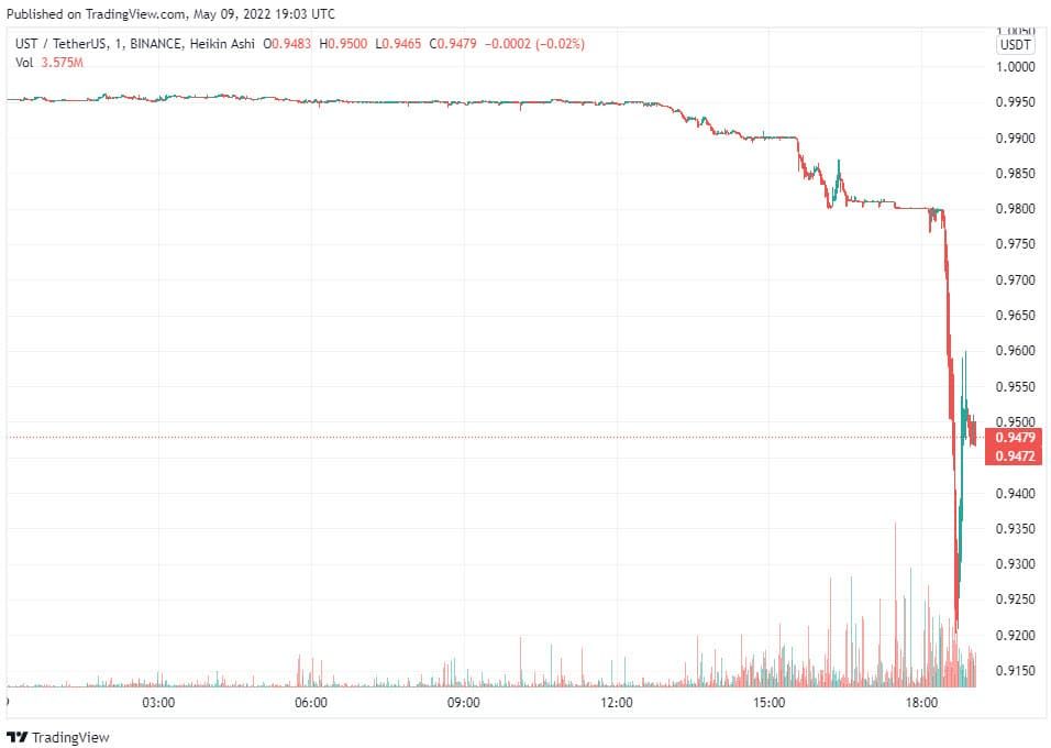 UST Stablecoin ร่วงลงสู่ระดับต่ำสุดครั้งใหม่ ท่ามกลางความผันผวนของตลาดอย่างต่อเนื่อง