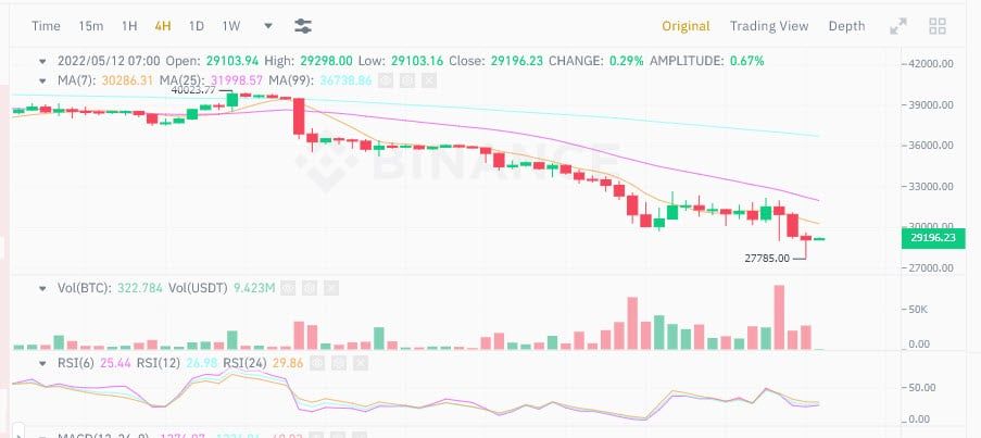 ราคา Bitcoin ร่วงลงแตะ 27,700 ดอลล่าร์ ต่ำสุดในรอบ 16 เดือน