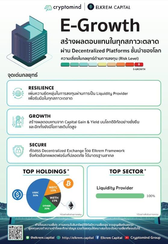 Elkrem Capital ผู้บริหารสินทรัพย์บน Platform DeFi เปิดตัวกลยุทธ์ลงทุนใหม่ “E-Growth” ตอบโจทย์นักลงทุนในช่วงที่ตลาดผันผวน