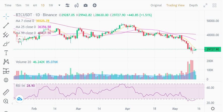 Bitcoin ยังคงต่ำกว่า $30,000 , LUNA เพิ่มขึ้น 600% ในช่วง 'ความผันผวนที่บ้าคลั่ง'