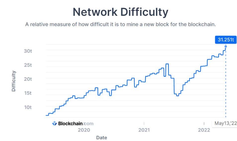 เครือข่าย Bitcoin แข็งแกร่งขึ้นอีก! เมื่อค่าความยากในการขุด พุ่งทำสถิติสูงสุดใหม่ที่ 31.251T