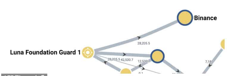 เกิดอะไรขึ้นกับเงินสำรอง Bitcoin ของ Terra มูลค่า 3.5 พันล้านดอลลาร์