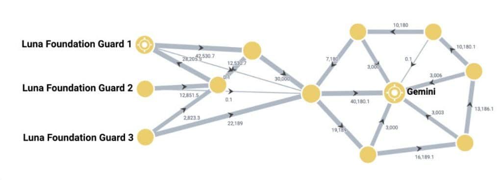 เกิดอะไรขึ้นกับเงินสำรอง Bitcoin ของ Terra มูลค่า 3.5 พันล้านดอลลาร์