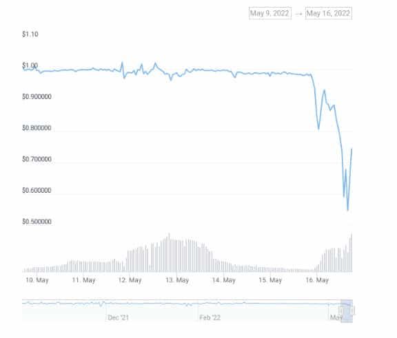 DEI จาก Fantom กลายเป็นเหรียญ Stablecoin ล่าสุดที่หลุด Peg