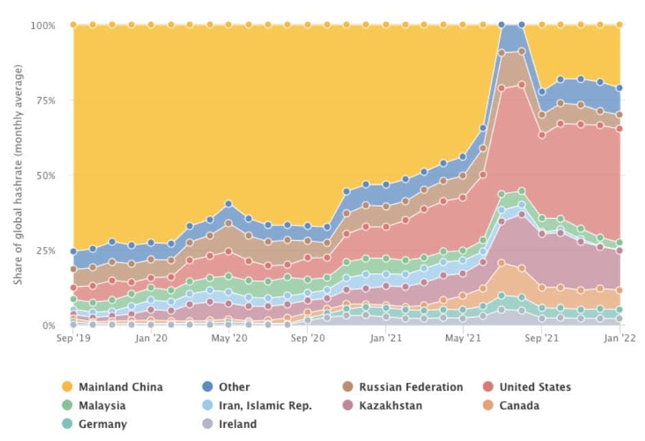 จีน ยังคงครองส่วนแบ่ง Hash rate Bitcoin กว่า 21% แม้จะมีการแบน Crypto ที่เข้มงวด