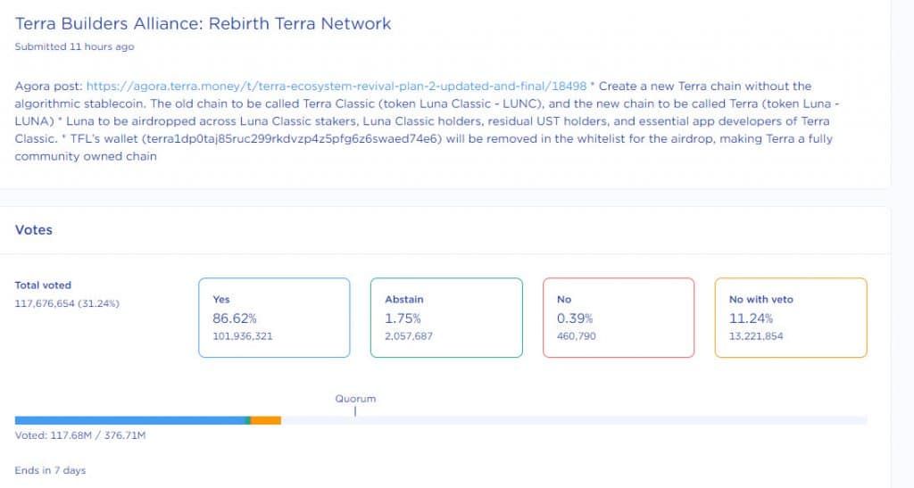 ผลโหวตล่าสุด!! ชุมชน Terra กว่า 86% โหวตสนับสนุน "การเกิดใหม่" ของเครือข่าย Terra