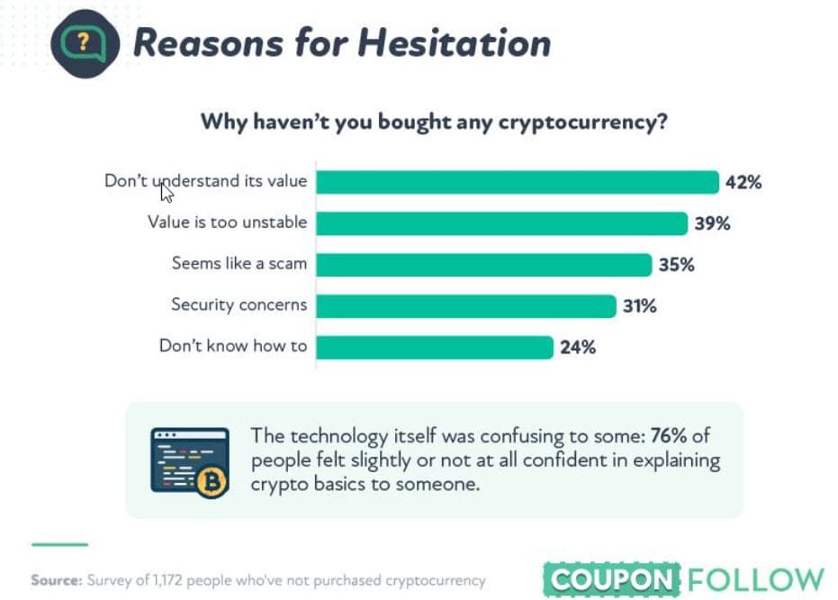 ผลการศึกษาล่าสุดพบว่า คนส่วนใหญ่ที่ไม่ได้ลงทุนใน Crypto กังวลเกี่ยวกับความผันผวนและการใช้งานที่จำกัด