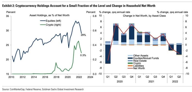 Goldman Sachs กล่าวว่า การลดลงของ Crypto จะส่งผลกระทบอย่างจำกัดต่อเศรษฐกิจสหรัฐฯ