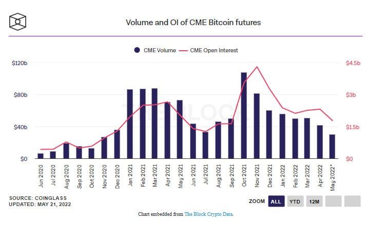 ผลตอบแทนจากการถือครอง Crypto ใน BlockFi และ Celsius ลดลงสู่ระดับต่ำสุดในรอบกว่าหนึ่งปี
