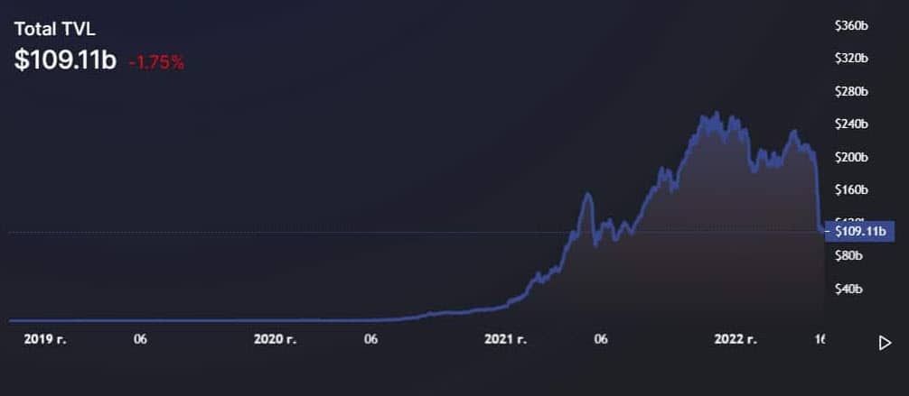 TVL ของ DeFi จมสู่ระดับต่ำสุดตั้งแต่เดือนมิถุนายน 2021