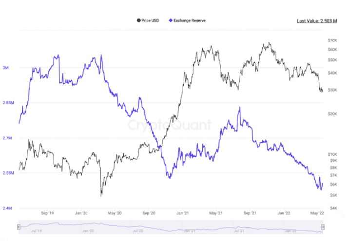 Bitcoin บนเว็บเทรด ลดลงต่ำกว่าระดับต่ำสุดที่บันทึกไว้เมื่อวันที่ 15 พฤศจิกายน 2020