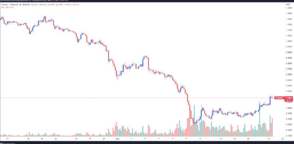 การเปิดตัว fUSD stablecoin และข่าวลือเรื่องการกลับมาของ Andre Cronje ทำให้ราคา Fantom (FTM) สูงขึ้น