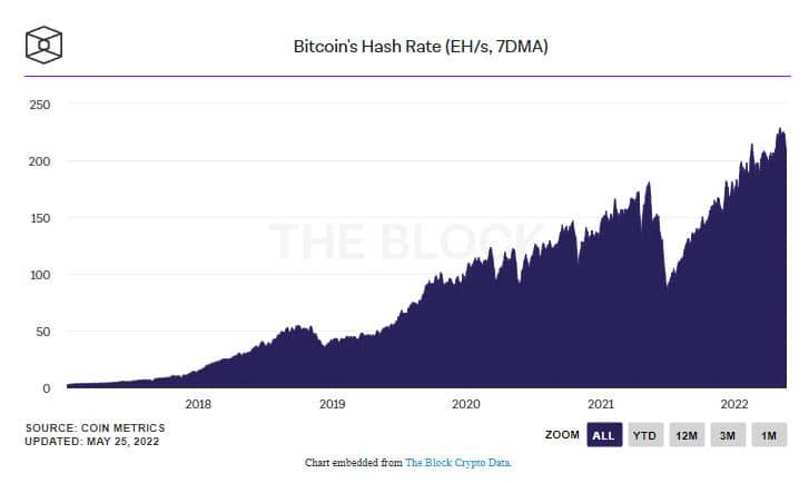 ค่า Difficulty ในเครือข่าย Bitcoin ลดลงมากกว่า 4% นับว่ามากที่สุดตั้งแต่เดือนกรกฎาคม 2021