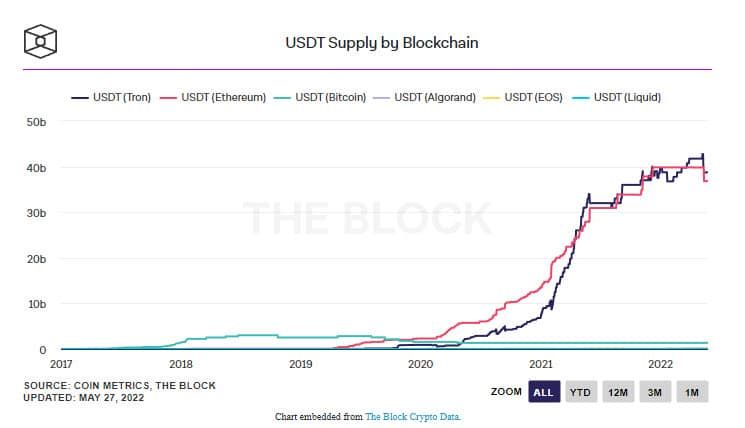 Chart embedded from The Block Crypto Data