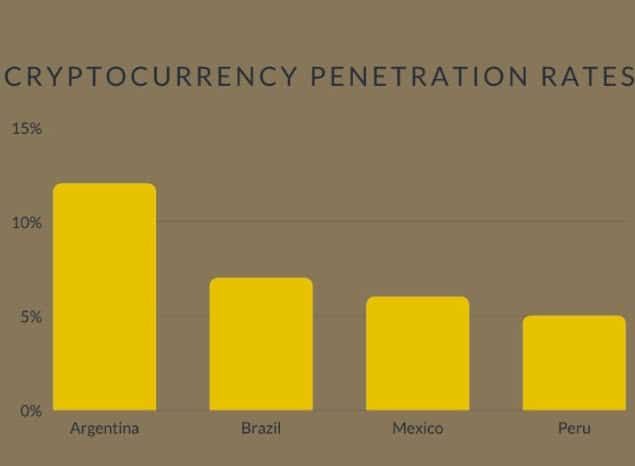 ชาวอาร์เจนตินา หันมาใช้ Bitcoin ท่ามกลางความกังวลเรื่องเงินเฟ้อ