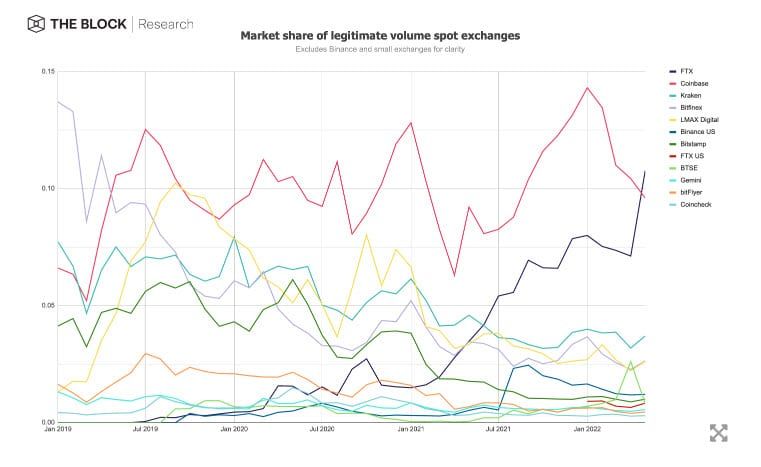 FTX แซงหน้า Coinbase เป็นเว็บเทรด Crypto แบบรวมศูนย์ที่ใหญ่เป็นอันดับ 2 ในเดือนพฤษภาคม