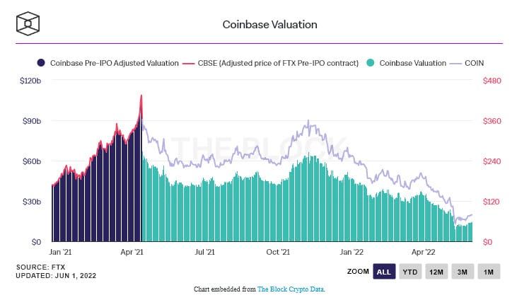 FTX แซงหน้า Coinbase เป็นเว็บเทรด Crypto แบบรวมศูนย์ที่ใหญ่เป็นอันดับ 2 ในเดือนพฤษภาคม