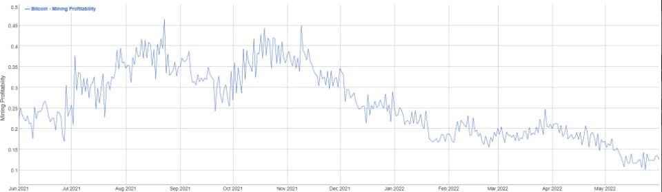 รายได้จากการขุด Bitcoin รายวัน ในเดือนพฤษภาคม ร่วงต่ำสุดในรอบ 11 เดือน