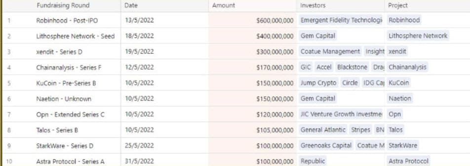 การลงทุนของ VC Crypto ลดลง 38% ในเดือนพฤษภาคม