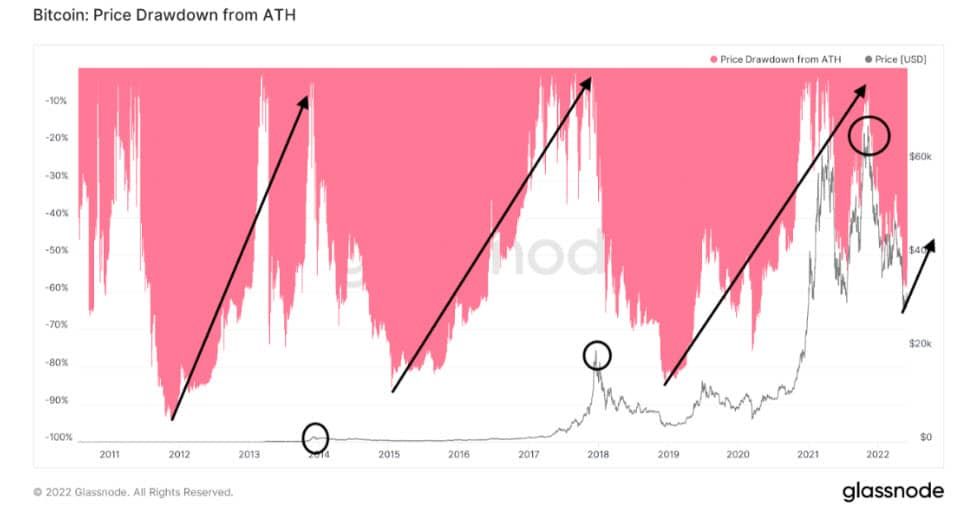 Arthur Hayes อดีต CEO BitMEX เชื่อว่า"จุดต่ำสุด" ของ Crypto อาจผ่านไปแล้ว