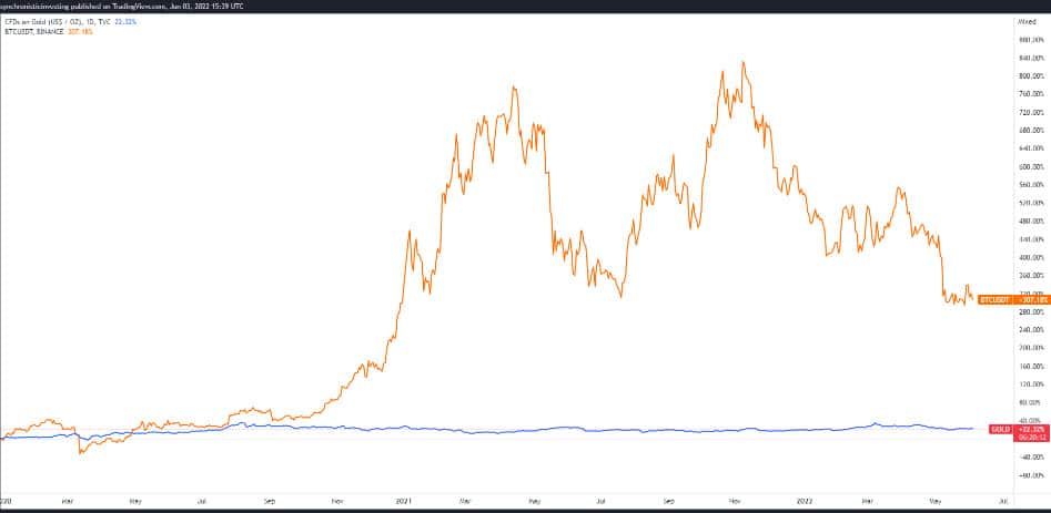 5 เหตุผลว่าทำไม Bitcoin อาจเป็นการลงทุนระยะยาวได้ดีกว่าทองคำ