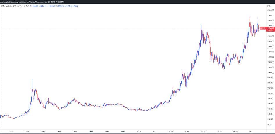 5 เหตุผลว่าทำไม Bitcoin อาจเป็นการลงทุนระยะยาวได้ดีกว่าทองคำ