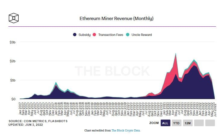 รายได้จากการขุด Ethereum ลดลง 27% ในเดือนพฤษภาคม