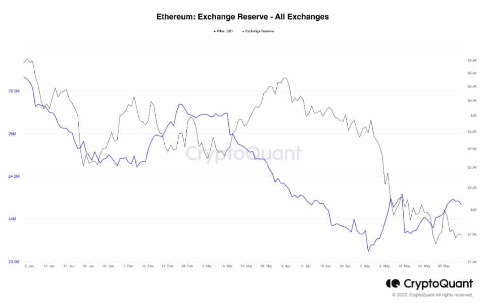 3 เหตุผลที่ราคา Ethereum ร่วง 25% ในเดือนมิถุนายน