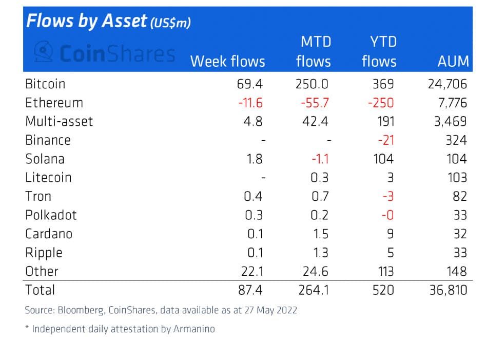 เงินไหลเข้า/ออกจากกองทุน crypto (ตามสินทรัพย์) ที่มา: CoinShares/Bloomberg