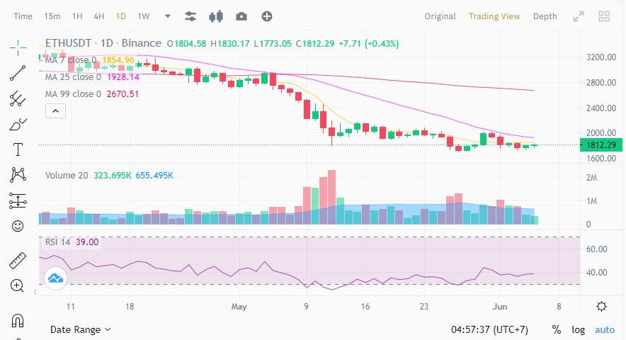 3 เหตุผลที่ราคา Ethereum ร่วง 25% ในเดือนมิถุนายน