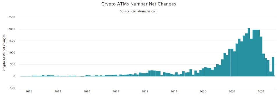 การติดตั้ง Bitcoin ATM ต่ำเป็นประวัติการณ์ในเดือนพฤษภาคม ลดลงมากที่สุดนับตั้งแต่ปี 2019