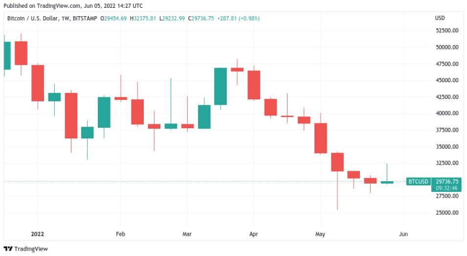 ราคา Bitcoin ต้องปิดเหนือ $29,450 เพื่อแท่งเทียนรายสัปดาห์เป็นสีเขียวแท่งแรก นับตั้งแต่เดือนมีนาคม