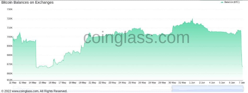 Coinbase Pro มี Bitcoin ไหลออกไปกว่า 30,000 BTC ใน 24 ชั่วโมงที่ผ่านมา