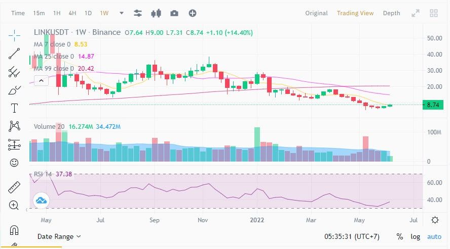ราคา LINK พุ่งเป็น 9 ดอลลาร์ หลังการประกาศ Chainlink 2.0 จะมาพร้อมการ Staking