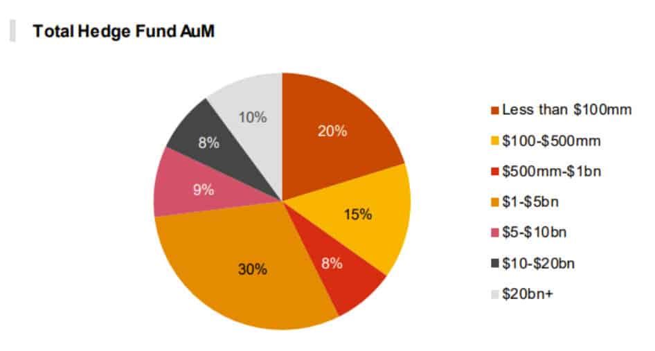 แม้จะมีแนวโน้มเป็นขาลง แต่กองทุนป้องกันความเสี่ยง ก็ยังลงทุนใน Crypto อยู่ : PwC รายงาน