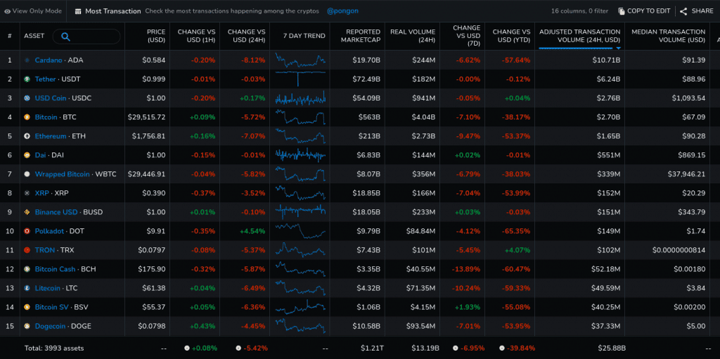 Grayscale เพิ่มการจัดสรร 32.33% ให้กับ Cardano ADA ในกองทุน
