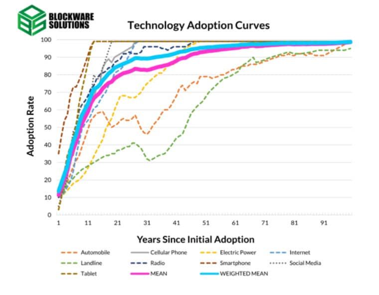 การยอมรับ Bitcoin ทั่วโลกจะแตะ 10% ภายในปี 2030 : รายงานจาก Blockware