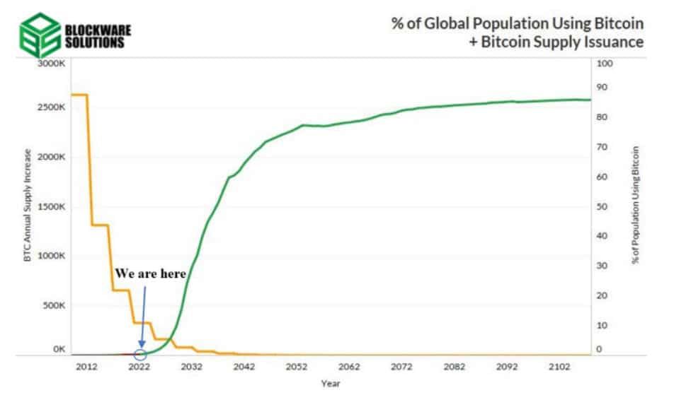 การยอมรับ Bitcoin ทั่วโลกจะแตะ 10% ภายในปี 2030 : รายงานจาก Blockware