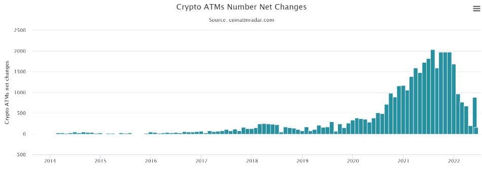 การเปลี่ยนแปลงของเครื่อง ATM crypto ที่ติดตั้งและลบออกทุกเดือน ที่มา: Coin ATM Radar