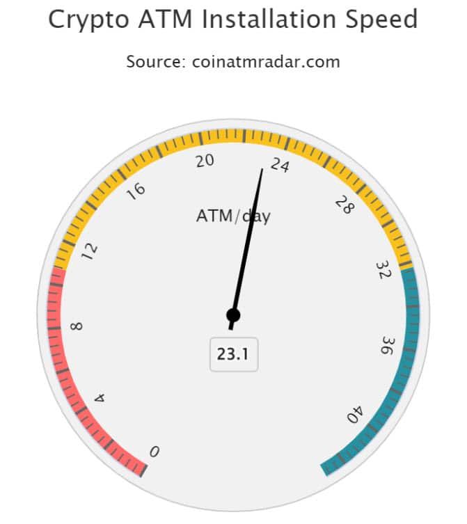 จำนวนการติดตั้ง ATM Bitcoin ฟื้นตัวอย่างรวดเร็วในเดือนมิถุนายน