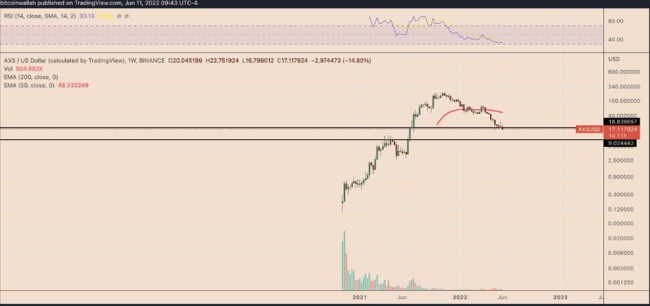 กราฟราคารายสัปดาห์ AXS/USD ที่มา: TradingView