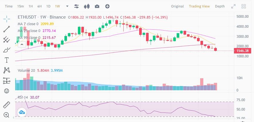 ราคา Ethereum ลดลงเกือบ 12% ใน 24 ชั่วโมงที่ผ่านมา