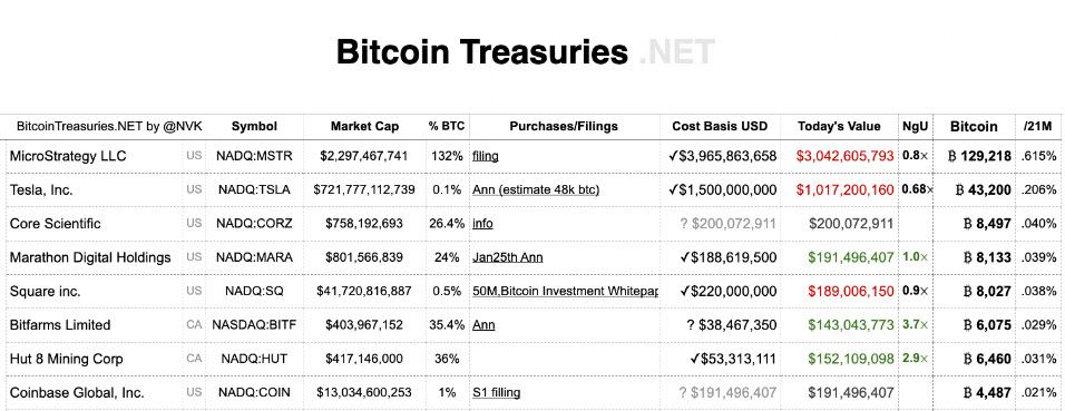Hodlers" อันดับต้น ๆ ของ Bitcoin ตาม Bitcointreasuries.net