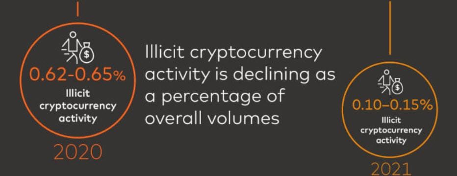 การใช้ Crypto ที่ผิดกฎหมาย ลดลงเหลือระหว่าง 0.10% ถึง 0.15%
