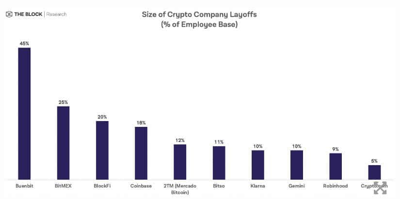 บริษัท Crypto ปลดพนักงานรวมกันไปแล้วกว่า 1,500 คน ในช่วงสองเดือนที่ผ่านมา