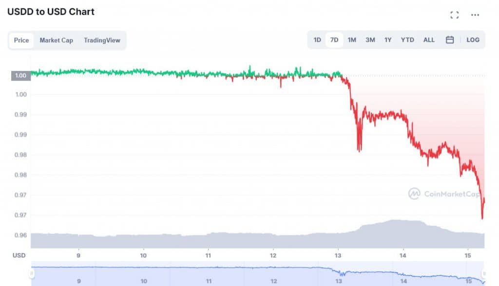 USDD Stablecoin ของ TRON ยังสูญเสีย Peg เนื่องจากราคา TRX ตกต่ำ