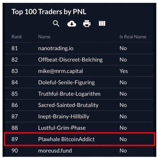 ตลาดแบบนี้ยังกำไร! แม่ปลาจากห้อง Telegram Bitcoin Addict ติดโผ Top 100 คนแรกที่ทำกำไรได้มากที่สุดบนกระดานเทรด FTX