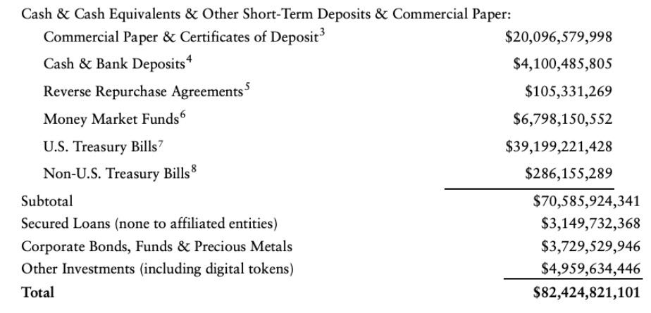 Tether ตั้งเป้าลดการถือตราสารหนี้เอกชนระยะสั้นของ USDT เป็นศูนย์