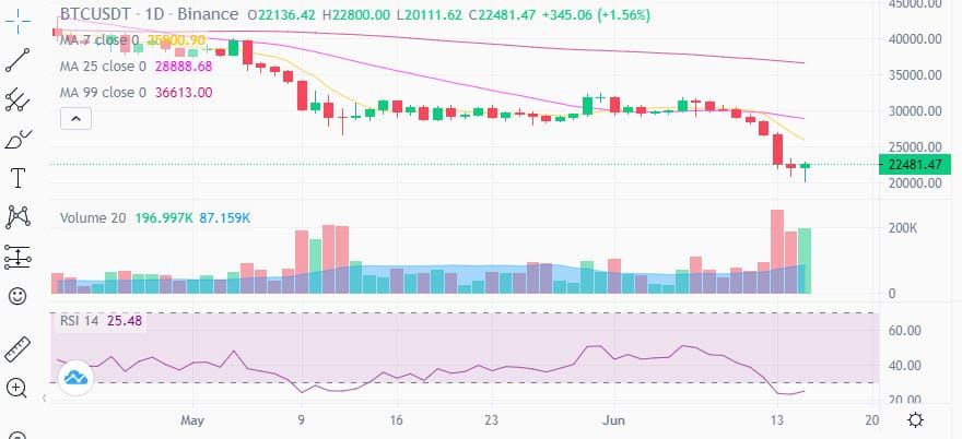 ราคา Bitcoin ปรับตัวขึ้นเล็กน้อย หลัง "เฟด" ขึ้นดอกเบี้ย 0.75% สูงสุดในรอบ 28 ปี