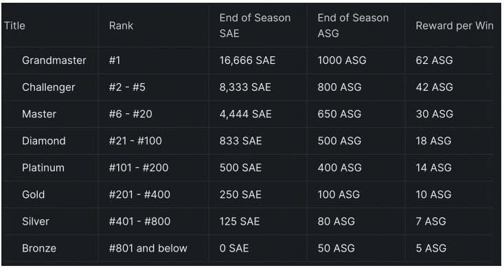 Mainnet ของ Summoners Arena : รายละเอียดการเปิดตัวและการอัปเดตการพัฒนา